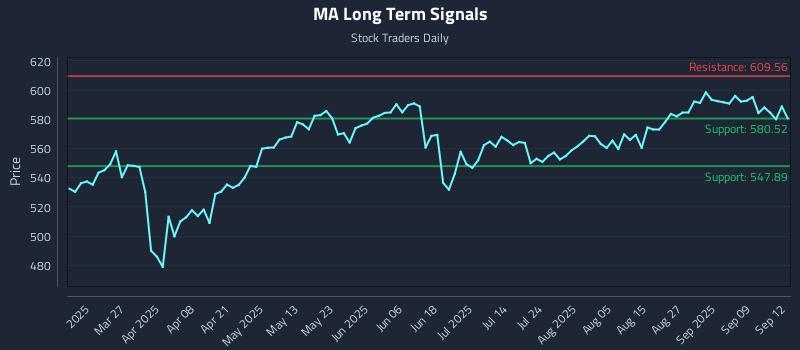 MA Long Term Analysis for September 13 2025 MA Long Term Analysis for September 13 2025