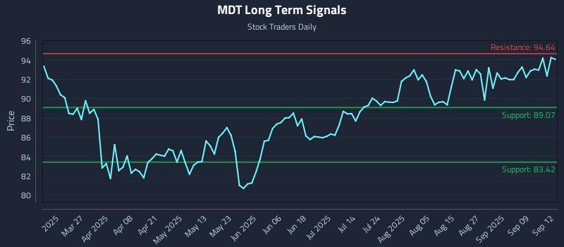 MDT Long Term Analysis for September 13 2025