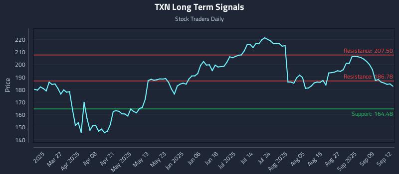 TXN Long Term Analysis for September 13 2025