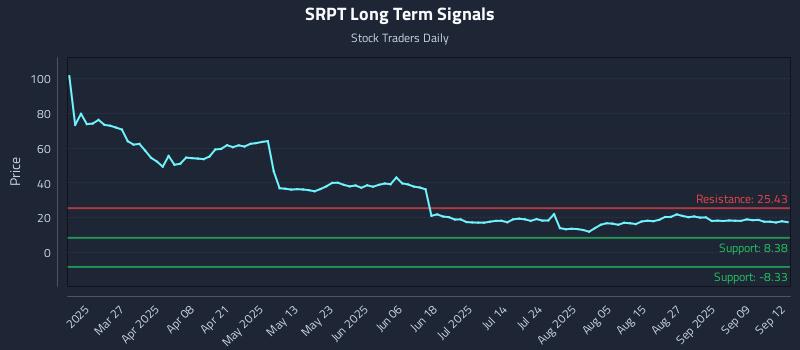 SRPT Long Term Analysis for September 13 2025