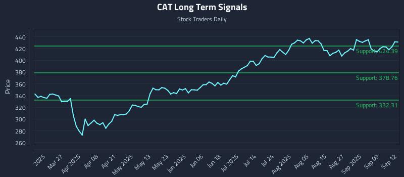 CAT Long Term Analysis for September 13 2025