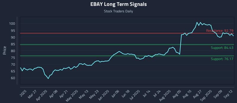 EBAY Long Term Analysis for September 13 2025 EBAY Long Term Analysis for September 13 2025