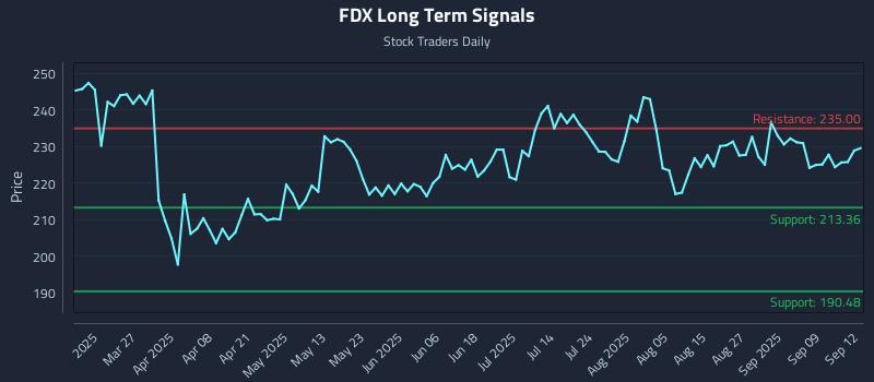 FDX Long Term Analysis for September 13 2025 FDX Long Term Analysis for September 13 2025