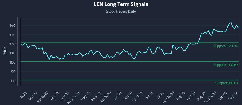 LEN Long Term Analysis for September 13 2025