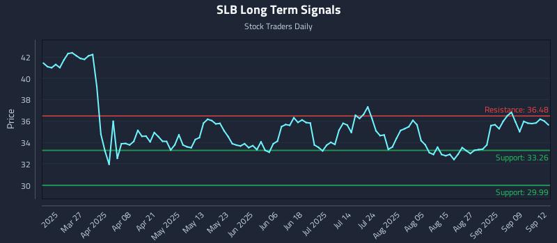 SLB Long Term Analysis for September 13 2025
