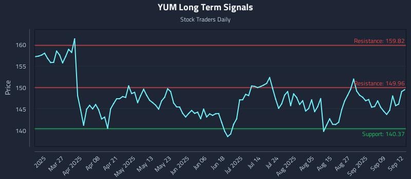 YUM Long Term Analysis for September 13 2025 YUM Long Term Analysis for September 13 2025