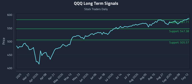 QQQ Long Term Analysis for September 13 2025