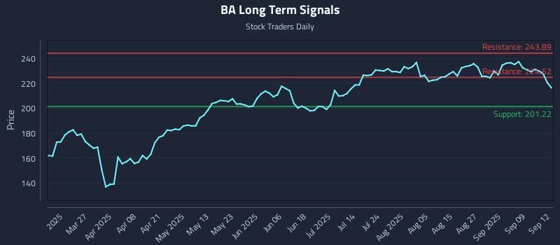 BA Long Term Analysis for September 13 2025