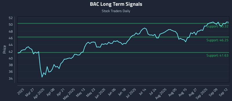 BAC Long Term Analysis for September 13 2025 BAC Long Term Analysis for September 13 2025