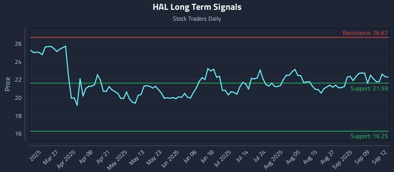 HAL Long Term Analysis for September 13 2025