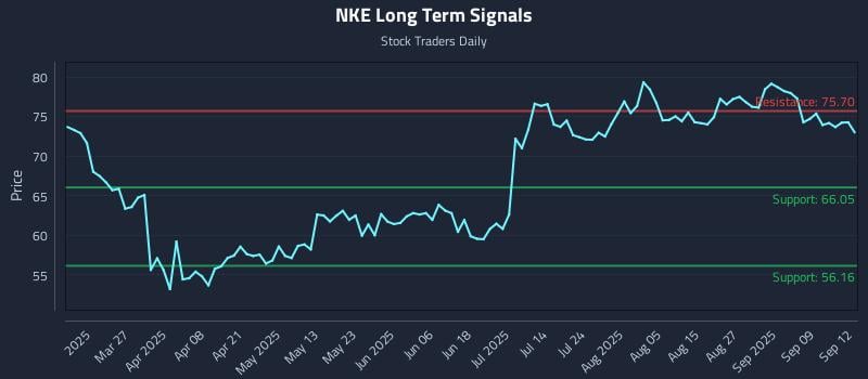 NKE Long Term Analysis for September 13 2025 NKE Long Term Analysis for September 13 2025