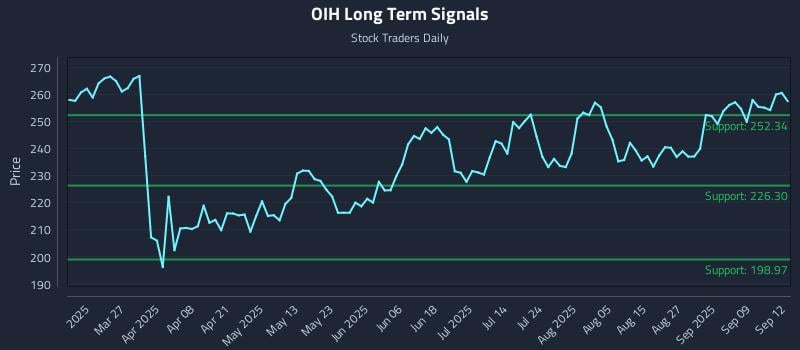 OIH Long Term Analysis for September 13 2025 OIH Long Term Analysis for September 13 2025