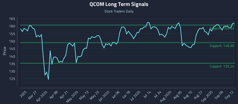 QCOM Long Term Analysis for September 13 2025