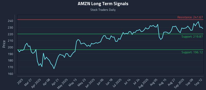 AMZN Long Term Analysis for September 13 2025 AMZN Long Term Analysis for September 13 2025