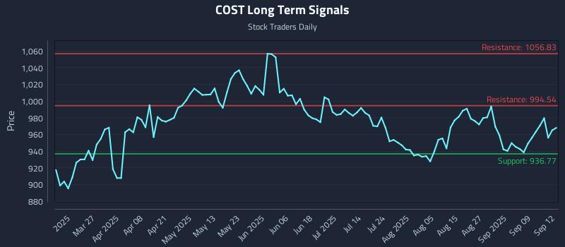 COST Long Term Analysis for September 14 2025 COST Long Term Analysis for September 14 2025