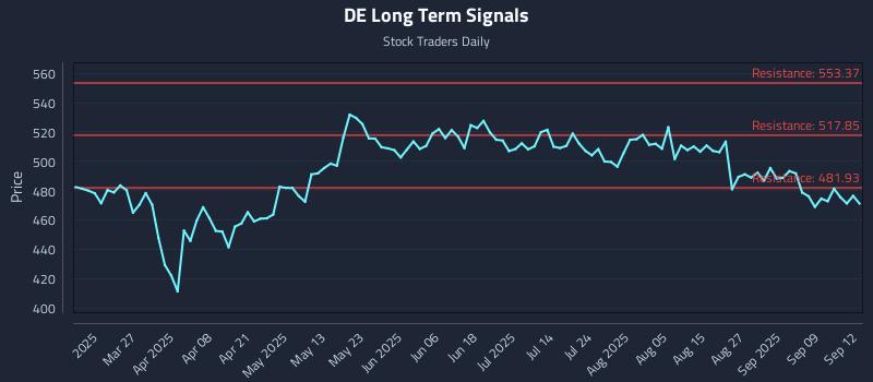 DE Long Term Analysis for September 14 2025 DE Long Term Analysis for September 14 2025