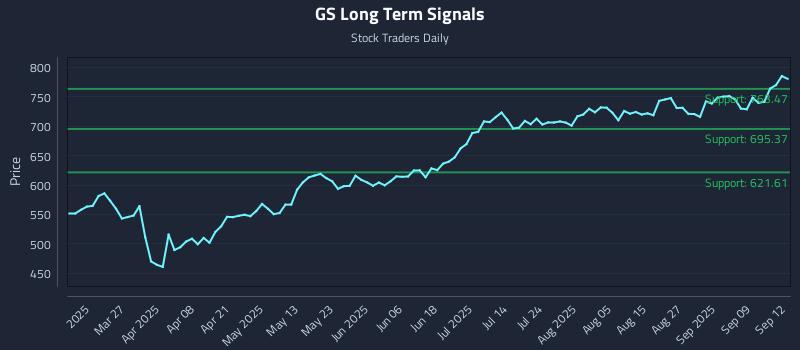 GS Long Term Analysis for September 14 2025