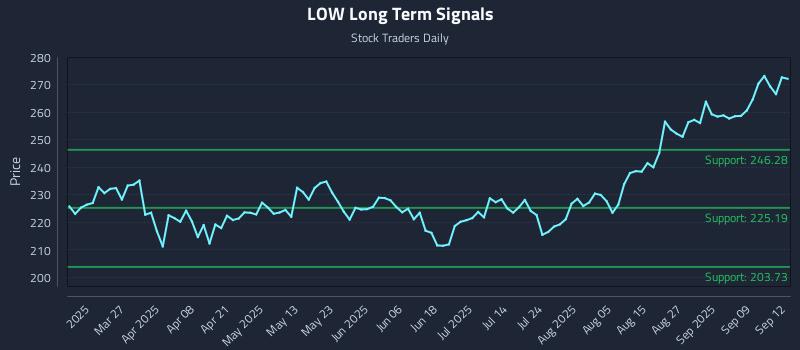LOW Long Term Analysis for September 14 2025