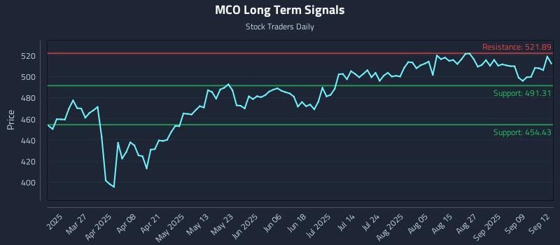 MCO Long Term Analysis for September 14 2025
