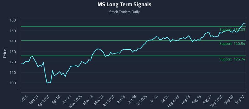 MS Long Term Analysis for September 14 2025