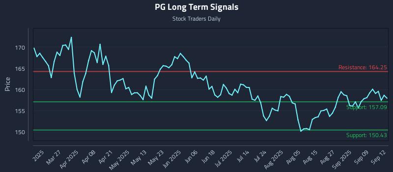 PG Long Term Analysis for September 14 2025
