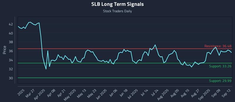 SLB Long Term Analysis for September 14 2025