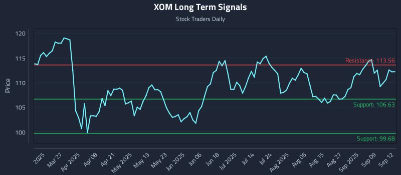 XOM Long Term Analysis for September 14 2025 XOM Long Term Analysis for September 14 2025