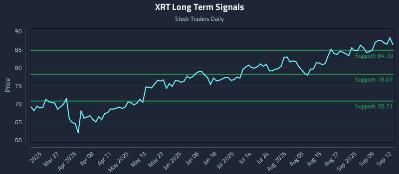 XRT Long Term Analysis for September 14 2025