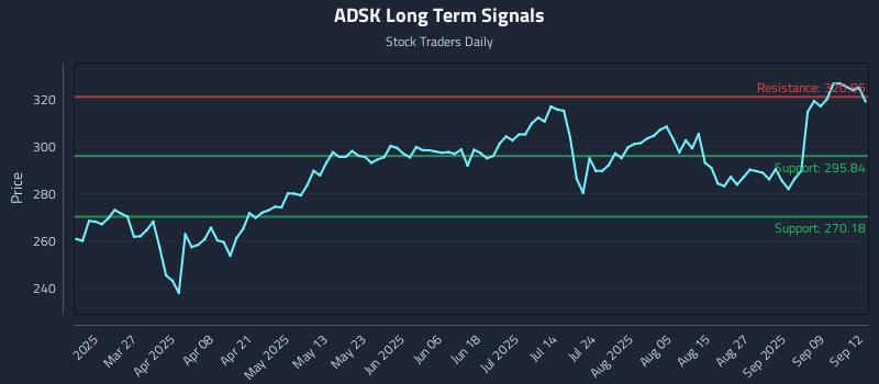 ADSK Long Term Analysis for September 14 2025