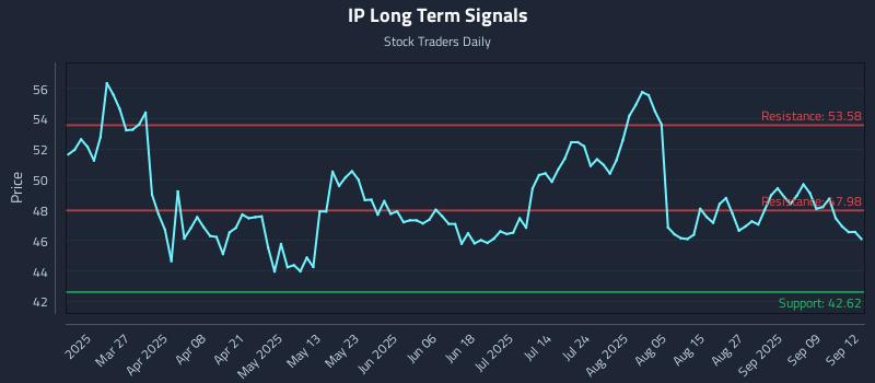 IP Long Term Analysis for September 14 2025