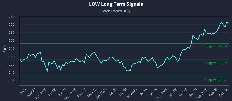 LOW Long Term Analysis for September 14 2025