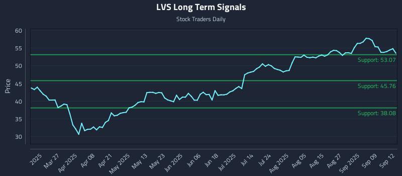LVS Long Term Analysis for September 14 2025 LVS Long Term Analysis for September 14 2025