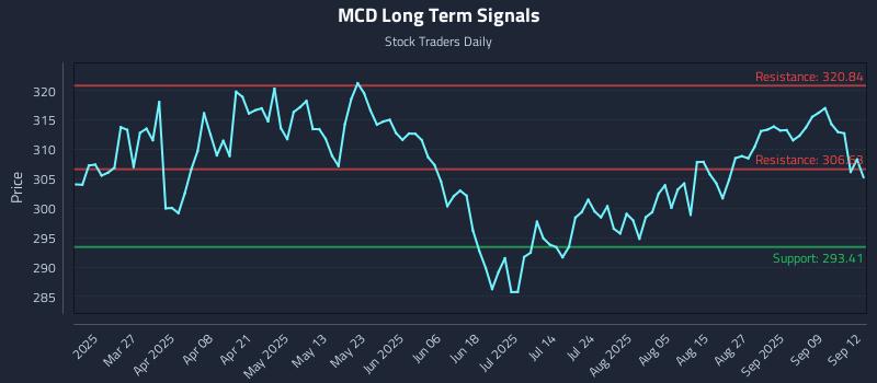 MCD Long Term Analysis for September 14 2025 MCD Long Term Analysis for September 14 2025