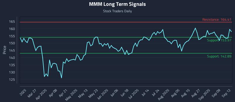 MMM Long Term Analysis for September 14 2025