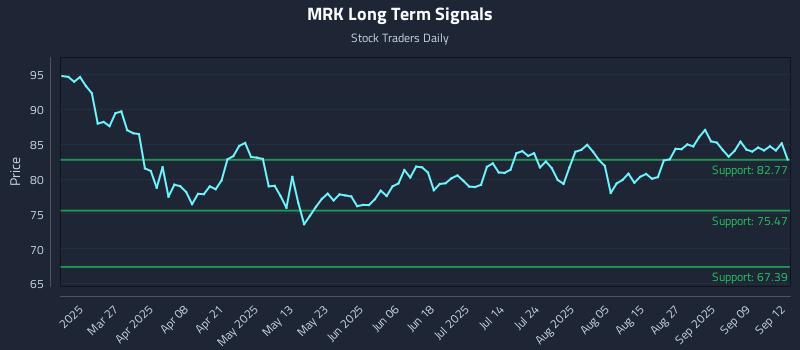 MRK Long Term Analysis for September 14 2025 MRK Long Term Analysis for September 14 2025