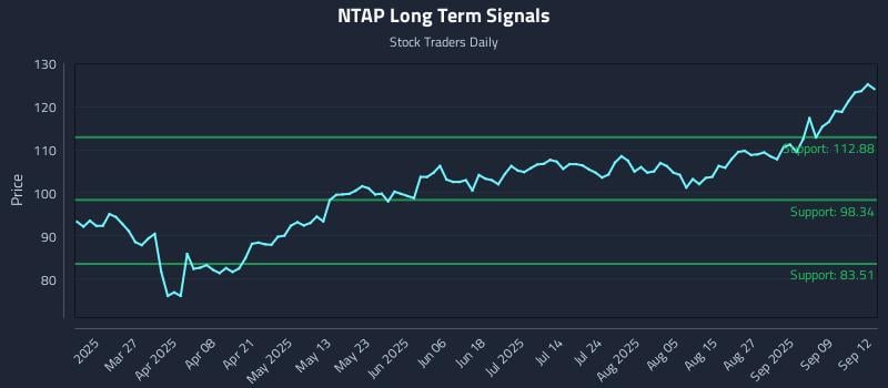 NTAP Long Term Analysis for September 14 2025 NTAP Long Term Analysis for September 14 2025