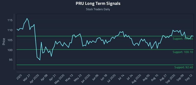 PRU Long Term Analysis for September 14 2025