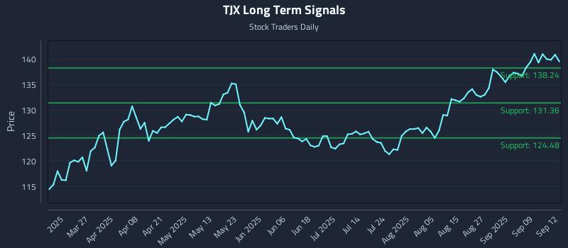 TJX Long Term Analysis for September 14 2025 TJX Long Term Analysis for September 14 2025