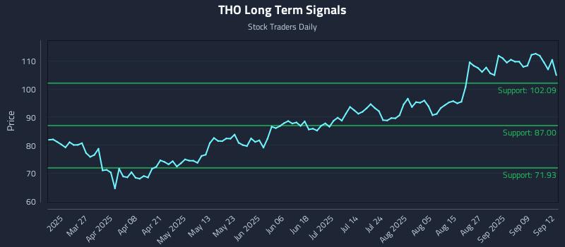 THO Long Term Analysis for September 14 2025 THO Long Term Analysis for September 14 2025
