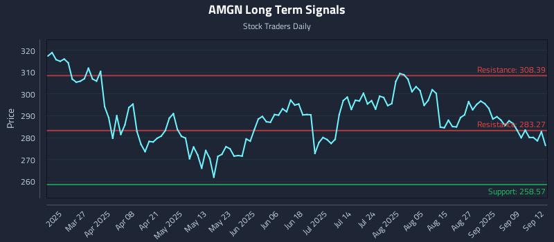 AMGN Long Term Analysis for September 14 2025