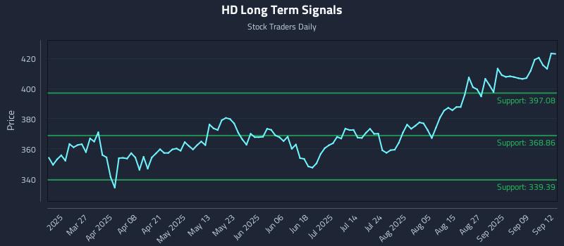 HD Long Term Analysis for September 14 2025 HD Long Term Analysis for September 14 2025