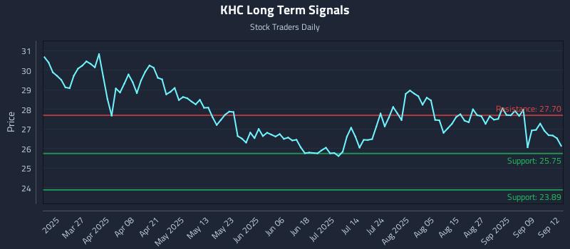 KHC Long Term Analysis for September 14 2025
