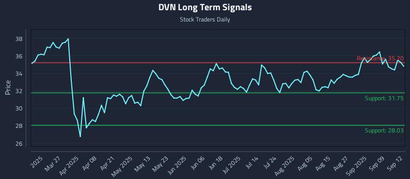 DVN Long Term Analysis for September 14 2025 DVN Long Term Analysis for September 14 2025