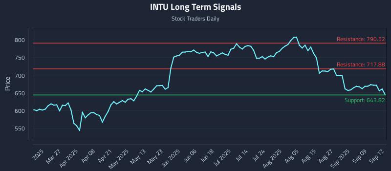 INTU Long Term Analysis for September 14 2025