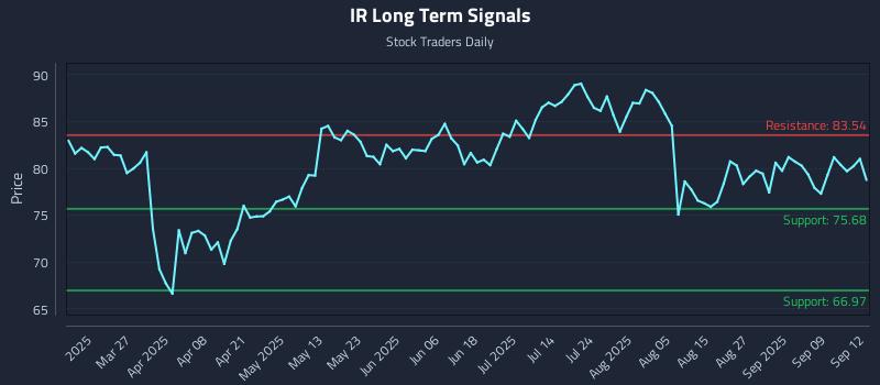 IR Long Term Analysis for September 14 2025
