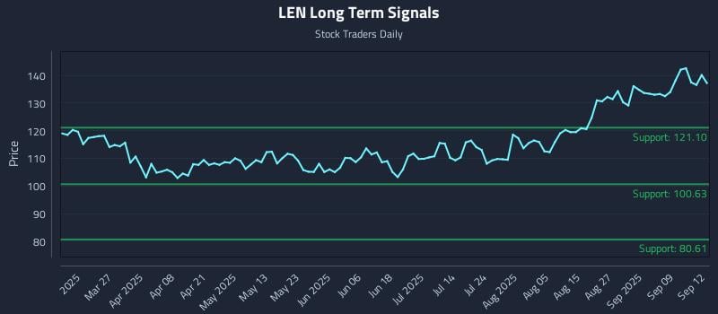 LEN Long Term Analysis for September 14 2025 LEN Long Term Analysis for September 14 2025