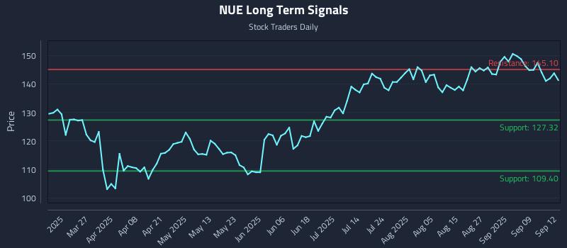 NUE Long Term Analysis for September 14 2025 NUE Long Term Analysis for September 14 2025