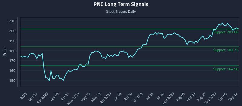 PNC Long Term Analysis for September 14 2025