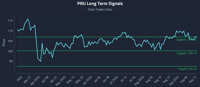 PRU Long Term Analysis for September 14 2025