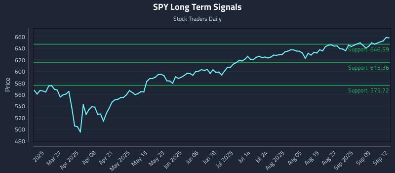 SPY Long Term Analysis for September 14 2025